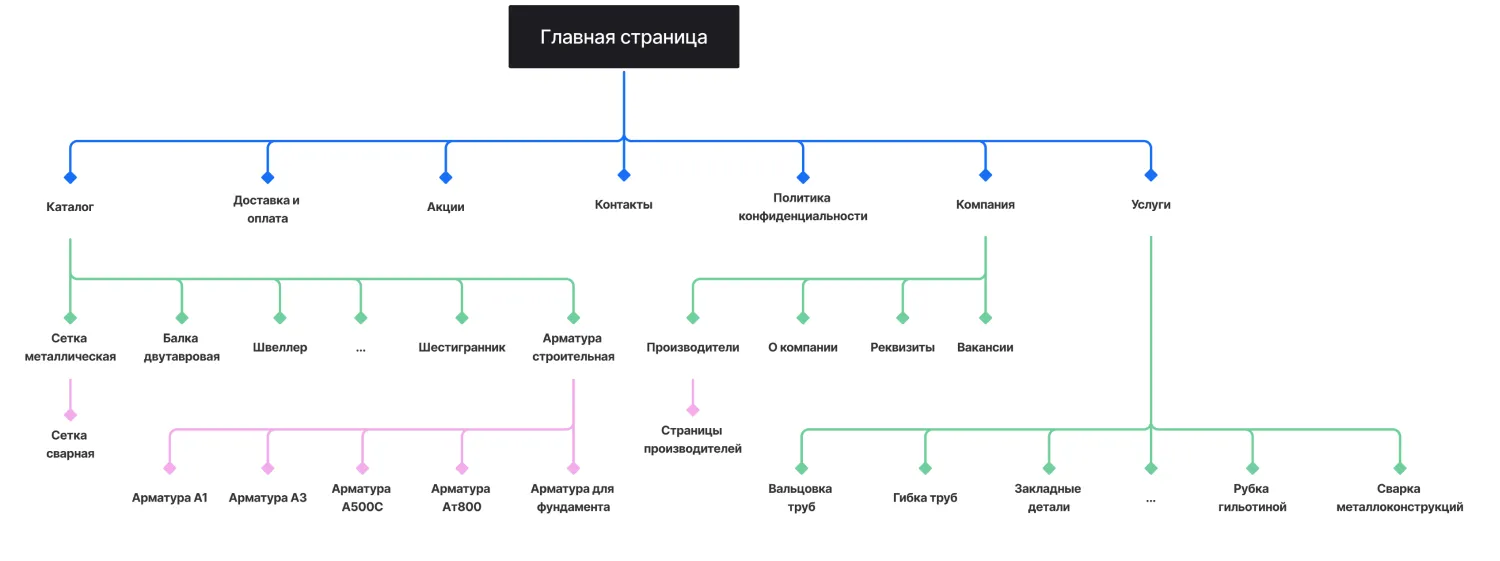 Кейс ART6 по созданию сайта – МеталлОптТорг, изображение архитектуры сайта