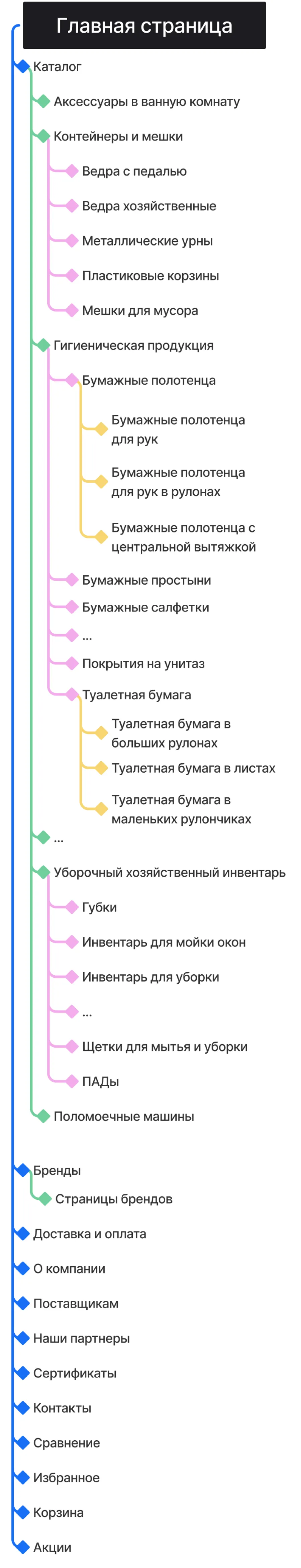 Кейс ART6 по созданию сайта – Эколайн, изображение архитектуры сайта (мобильная версия)